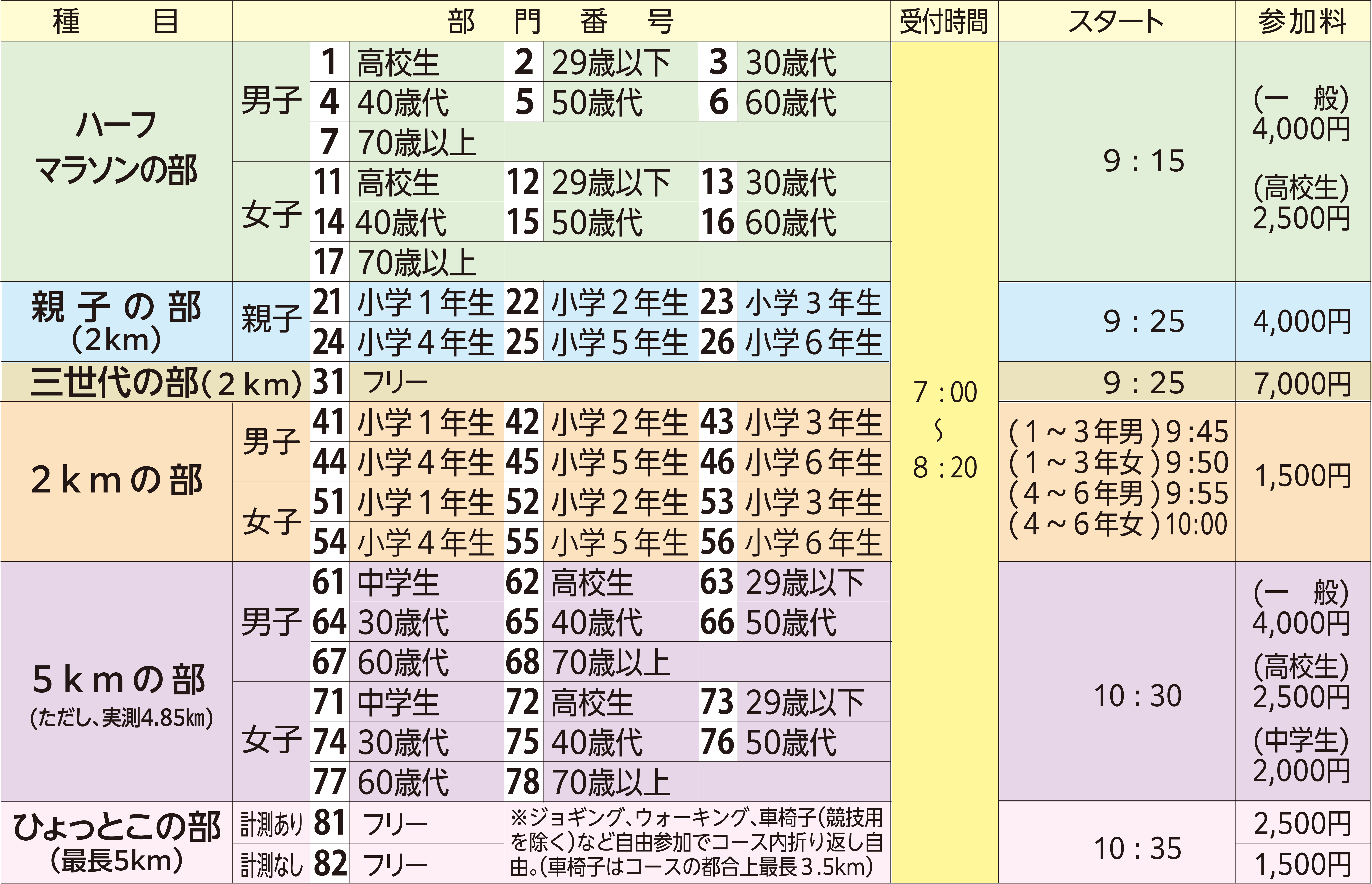 種目・スタート時間